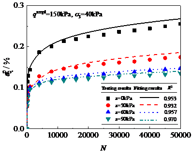 Comparison of measured deviatoric deformations in high number cyclic triaxial tests of unsaturated compacted samples and model predictions