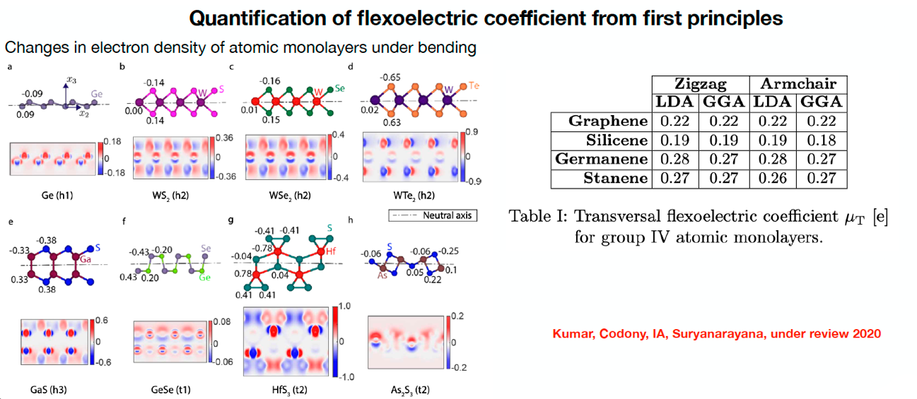 Flexoelectricity from first principles