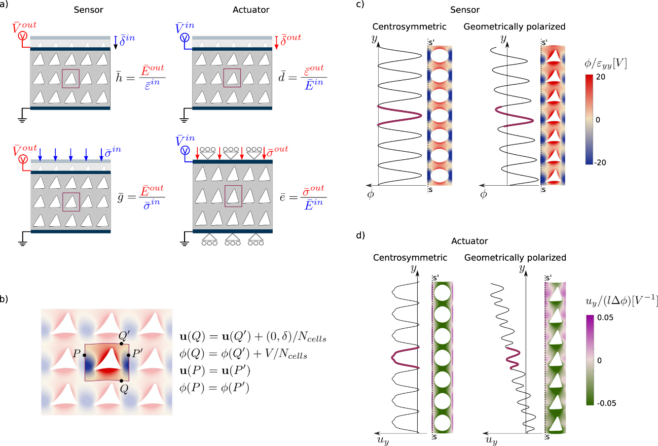 Design and characterization of flexoelectric devices and metamaterials