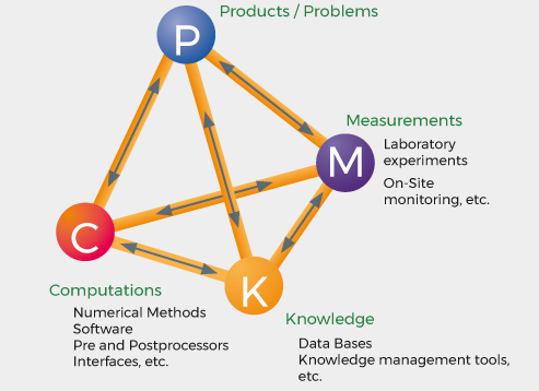 Holistic approach solving problems