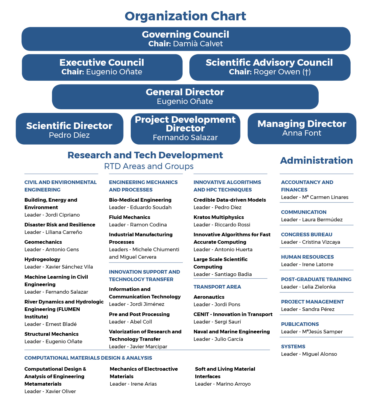 Organization Chart CIMNE